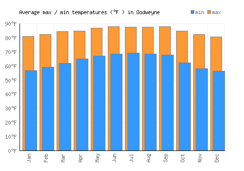 Oodweyne average minimum / maximum temperatures (Fahrenheit)