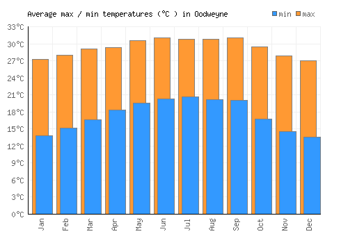 Oodweyne average minimum / maximum temperatures (Celsius)