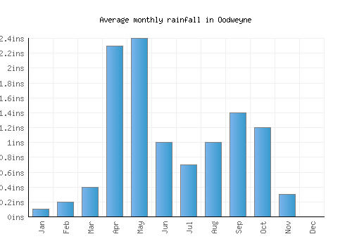 Oodweyne monthly rainfall chart (inches)