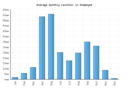 Oodweyne monthly rainfall chart (mm)