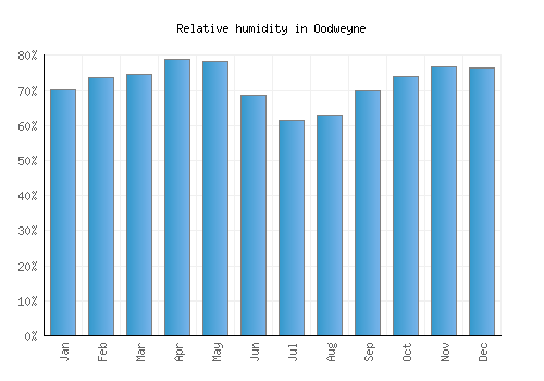 Oodweyne relative humidity averages