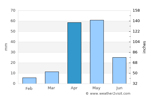 Oodweyne average rain in April
