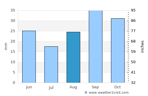 Oodweyne average rain in August
