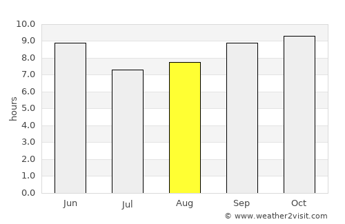 Oodweyne average rain in August