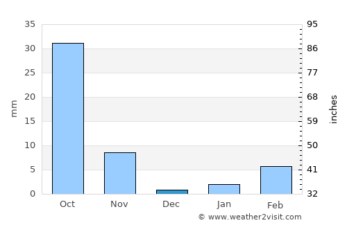 Oodweyne average rain in December