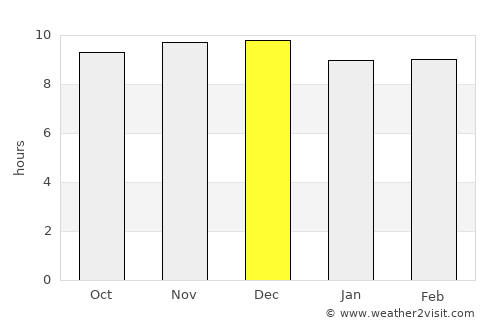 Oodweyne average rain in December