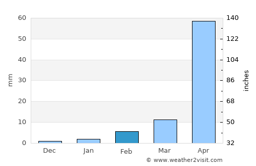 Oodweyne average rain in February