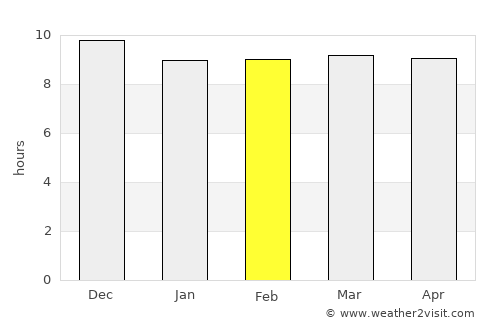 Oodweyne average rain in February
