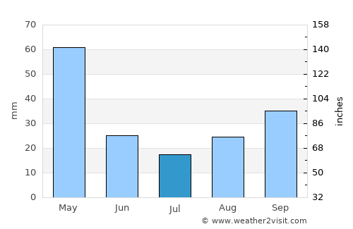 Oodweyne average rain in July