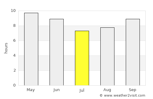 Oodweyne average rain in July