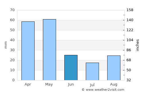 Oodweyne average rain in June