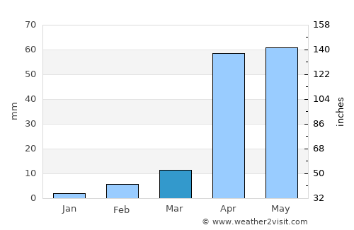 Oodweyne average rain in March