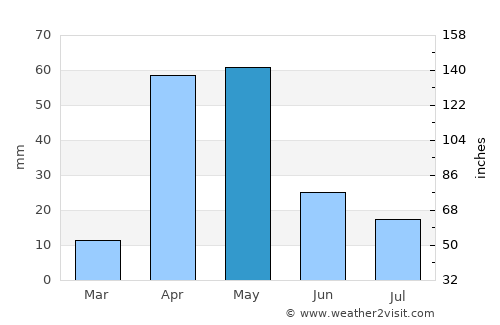 Oodweyne average rain in May