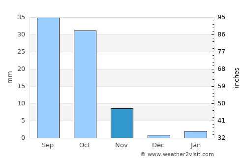 Oodweyne average rain in November