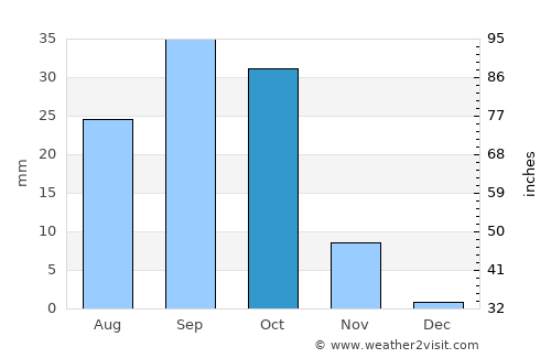 Oodweyne average rain in October