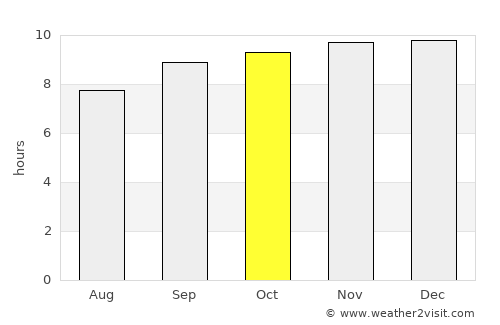 Oodweyne average rain in October