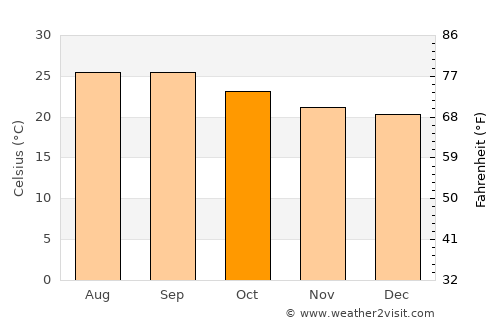 Oodweyne average temperature in October