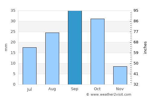 Oodweyne average rain in September