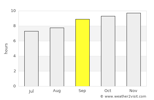 Oodweyne average rain in September