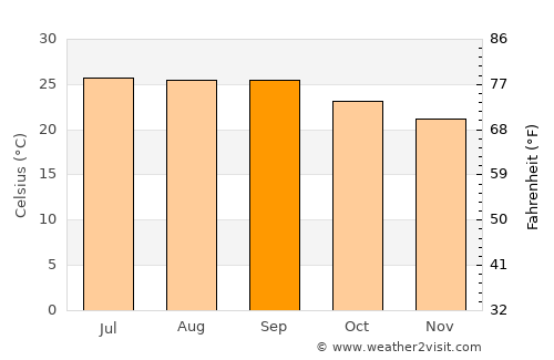 Oodweyne average temperature in September