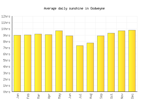 Oodweyne average daily sunshine chart