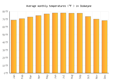 Oodweyne average temperature chart (Fahrenheit)