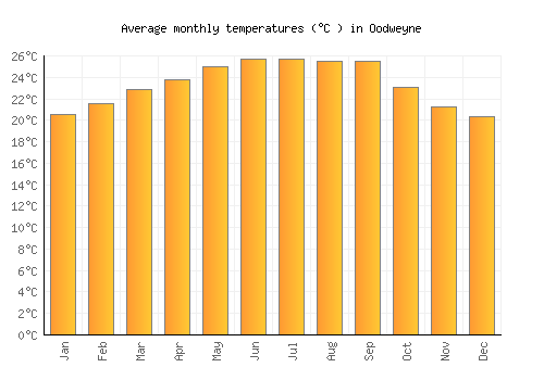 Oodweyne average temperature chart (Celsius)