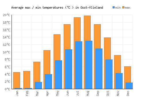 Oost-Vlieland average minimum / maximum temperatures (Celsius)