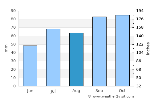 Oost-Vlieland average rain in August