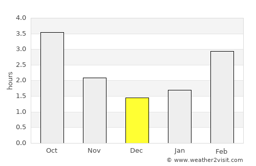 Oost-Vlieland average rain in December