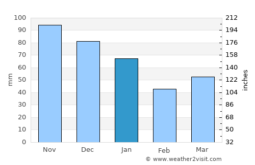 Oost-Vlieland average rain in January