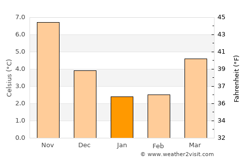 Oost-Vlieland average temperature in January
