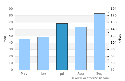 Oost-Vlieland average rain in July