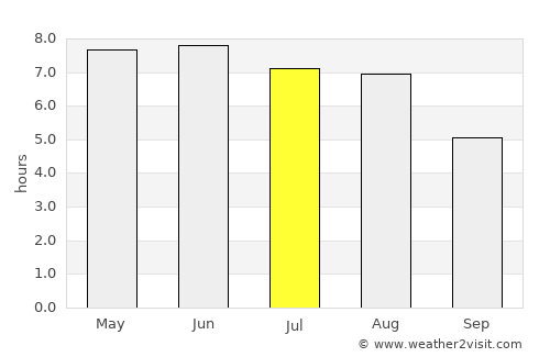 Oost-Vlieland average rain in July