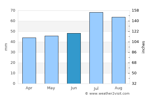 Oost-Vlieland average rain in June