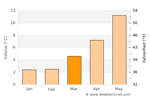 Oost-Vlieland average temperature in March