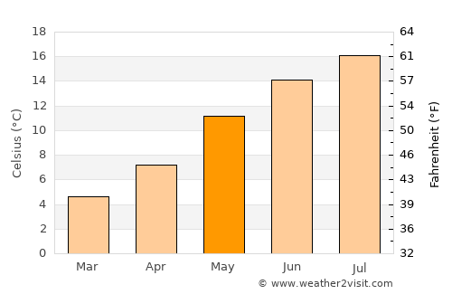 Oost-Vlieland average temperature in May