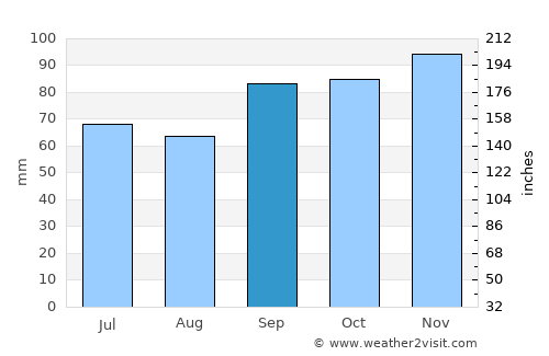 Oost-Vlieland average rain in September