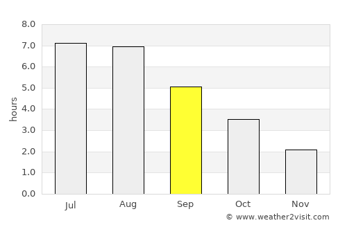 Oost-Vlieland average rain in September