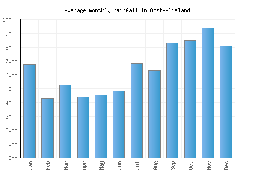 Oost-Vlieland monthly rainfall chart (mm)