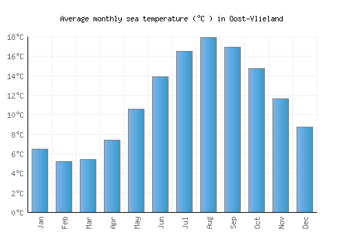 Oost-Vlieland average sea temperature chart (Celsius)