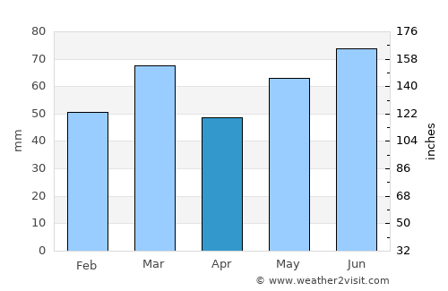 Oostelbeers average rain in April
