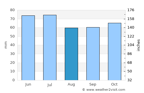 Oostelbeers average rain in August