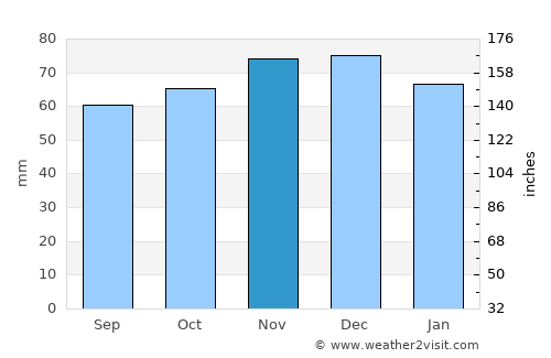 Oostelbeers average rain in November