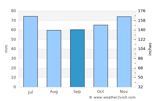 Oostelbeers average rain in September