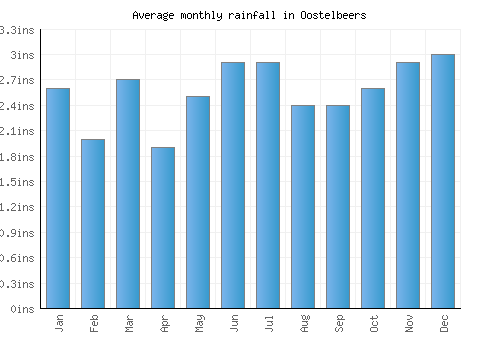 Oostelbeers monthly rainfall chart (inches)
