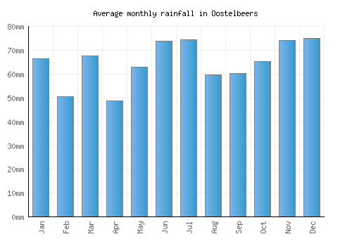 Oostelbeers monthly rainfall chart (mm)