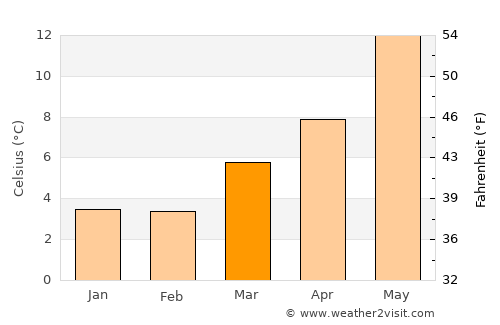 Oostende average temperature in March