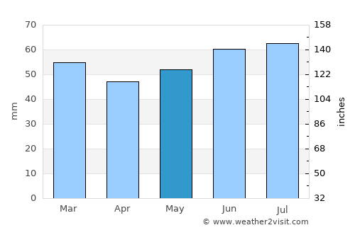 Oostende average rain in May