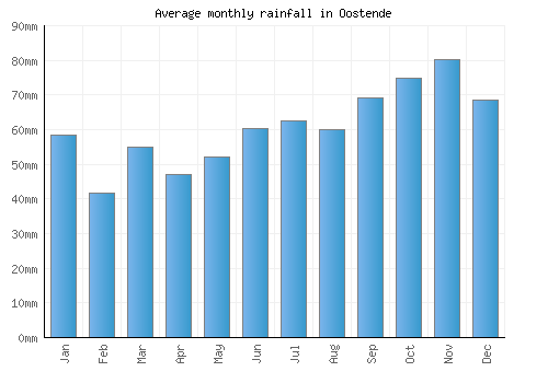 Oostende monthly rainfall chart (mm)